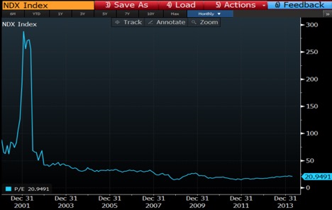 NDX Index - Source: Bloomberg