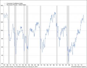 Consumer Confidence Index