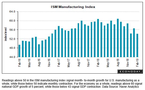 Ism Manufacturing Index Tjt Capital Group Llc